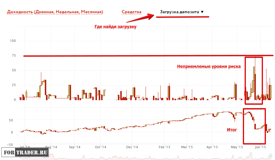 Investing in PAMM: looking for deposit loading. PAMM account deposit loading - risks