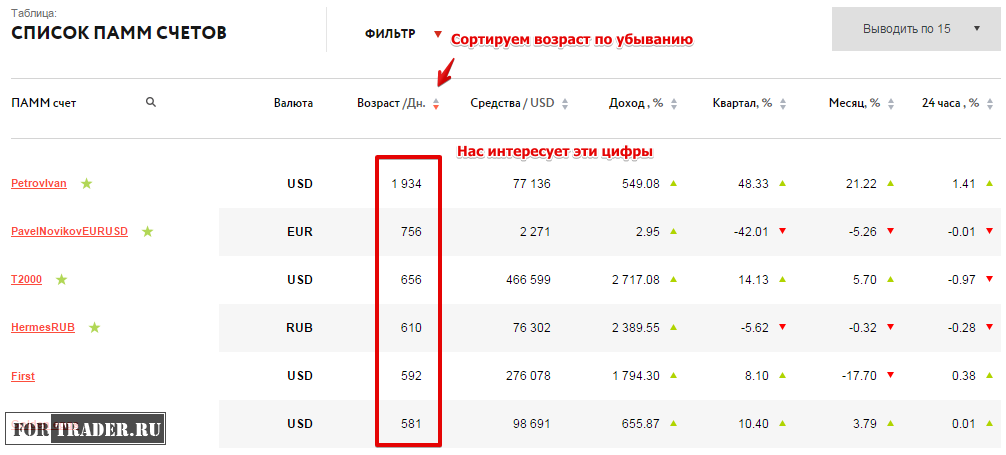 Considering PAMM investment. Sorting by account age. PAMM investment process