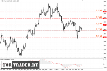 Прогноз валютной пары USD/CAD