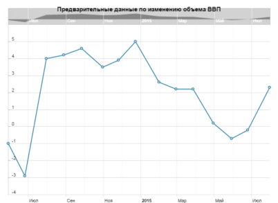 Пара евро/доллар запуталась в отчете по ВВП США