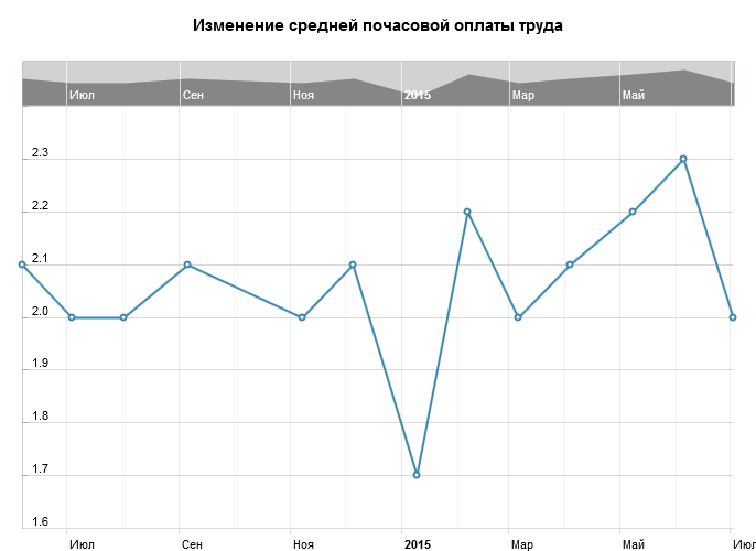 Изменение средней почасовой оплаты труда в США