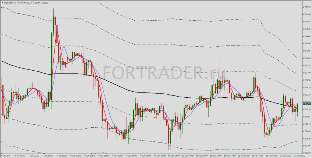 Шаблон торговой стратегии Bollinger Band Squeeze Reversal System