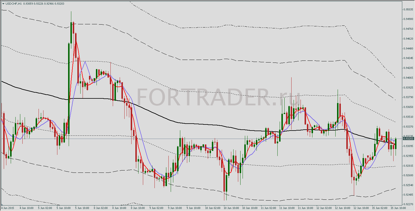 Шаблон торговой стратегии Bollinger Band Squeeze Reversal System