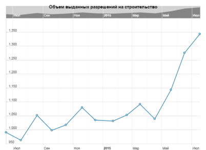 Почему упал EUR/USD? Рынок жилья США вышел из кризиса раньше всех