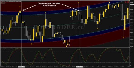 Drake Delay Stochastic – стратегия для бинарных опционов с подтверждением сигнала