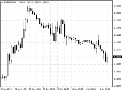 График котировок EUR/USD (таймфрейм H1)