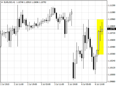Валютная пара EUR/USD на форекс на фоне публикации в США