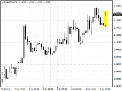 Реакция валютной пары EUR/USD на публикацию протокола FOMC