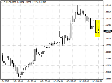 Реакция валютной пары EUR/USD на выступление Йеллен