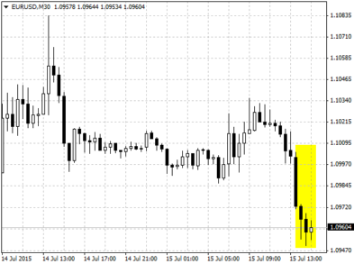 Валютная пара EUR/USD на фоне комментариев Джанет Йеллен