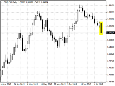 Падение GBPUSD сегодня на форекс
