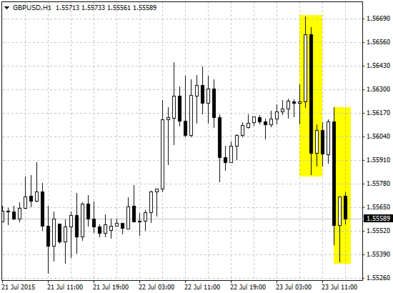 Валютная пара GBPUSD 23 июля на фоне публикаций статистики Великобритании и США