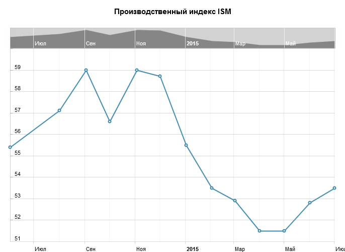 Производственный индекс ISM в США