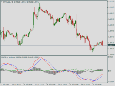 Форекс индикатор MACD and Volumes
