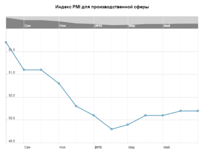 Индексы PMI: временные улучшения в Китае могут поддержать рынки