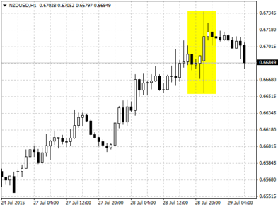 Валютная пара NZD/USD на фоне выступления главы РБНЗ Уилера