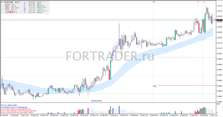 Торговая стратегия PVSRA. Часть 3. Индикаторы и пример точки входа