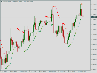 Форекс индикатор Parabolic SAR Color – Alert