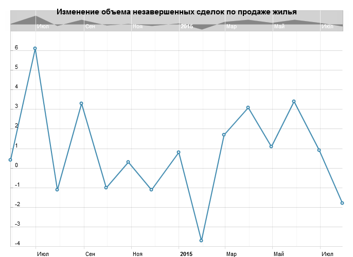 Изменение объема незавершенных сделок по продаже жилья в США
