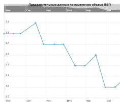 ВВП Великобритании