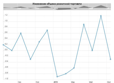 США сама стала творцом своего несчастья: USD опять снижается!
