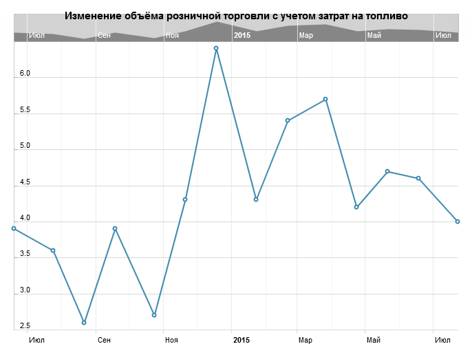 Изменение объёма розничной торговли с учетом затрат на топливо в Великобритании