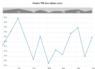 Великобритания: фунт вновь уходит в отрыв на данных по PMI