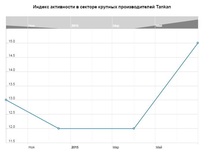 Индекс активности в секторе крупных производителей Японии Tankan