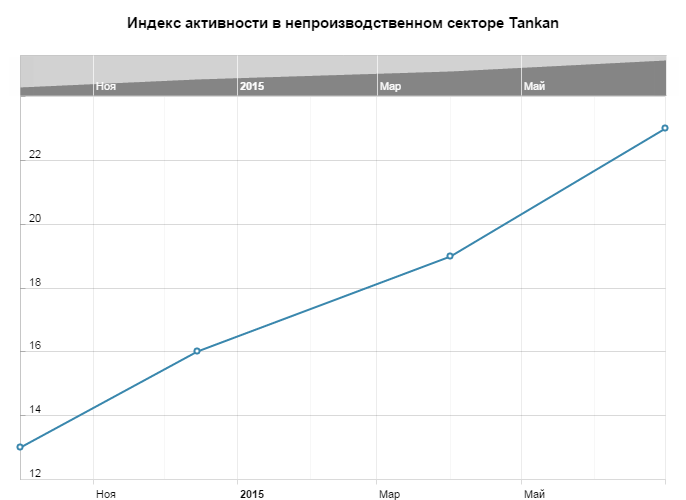 Индекс активности в непроизводственном секторе Японии Tankan