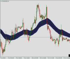 Форекс индикатор Trend Suite