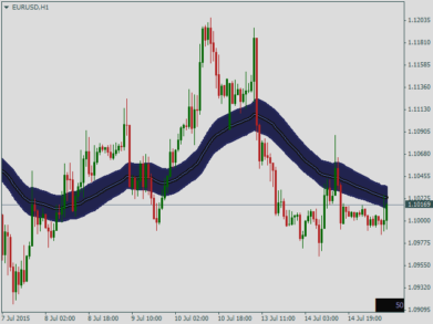 Форекс индикатор Trend Suite