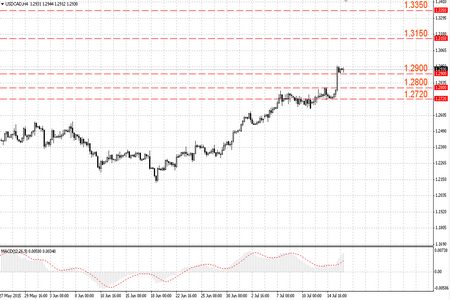 Техническая картина по валютной паре USD/CAD