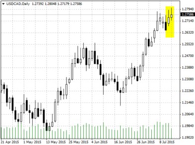 Валютная пара USD/CAD перед заседанием Банка Канады