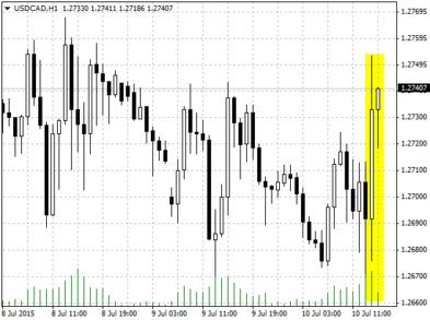 Валютная пара USD/CAD на форекс