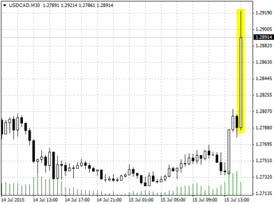 Реакция валютной пары USD/CAD на решение Банка Канады снизить ключевую ставку