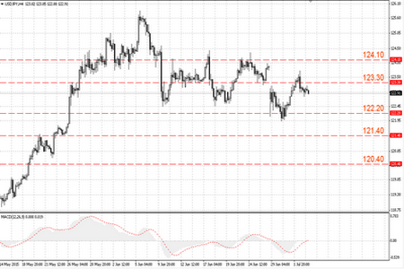Технический взгляд на USD/JPY