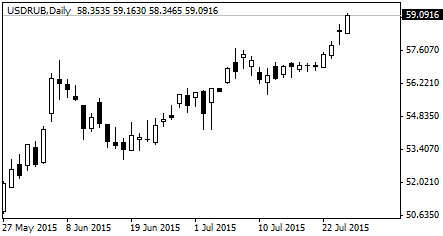 курс доллара США к рублю