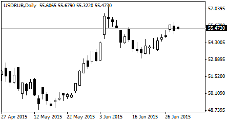 курс доллара США к рублю