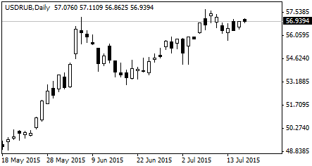 курс доллара США к рублю