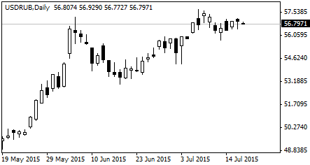курс доллара США к рублю