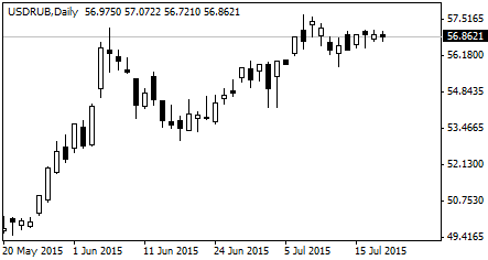 курс доллара США к рублю