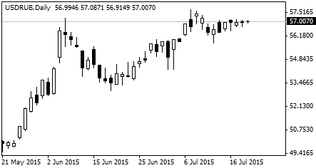 курс доллара США к рублю