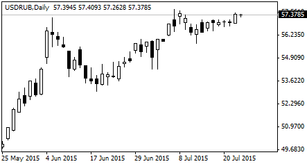 Официальный курс доллара США к рублю на 24 июля 2015 года вырос на 33,46 копейки