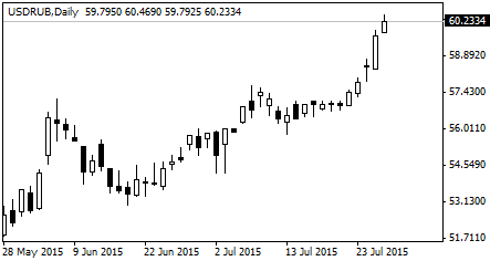 Доллар/рубль, дневной график