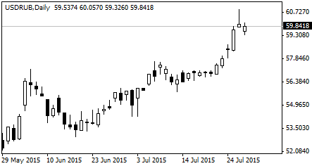курс доллара США к рублю