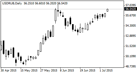 курс доллара США к рублю