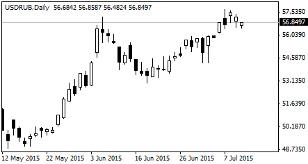 курс доллара США к рублю