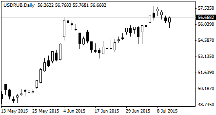 курс доллара США к рублю