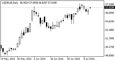 курс доллара США к рублю