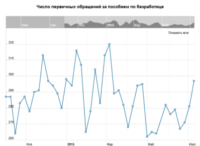 Доллар удержался от падения: рынок труда США продолжает слабеть